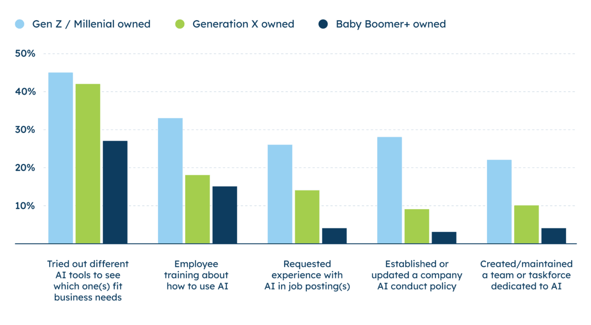 Percentages of small businesses engaging with artificial intelligence, separated by generation. (Source: U.S. Chamber of Commerce)