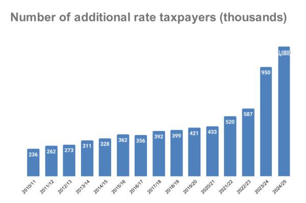 HMRC data on the number of additional rate taxpayers published on June 27, 2024. (The Epoch Times)
