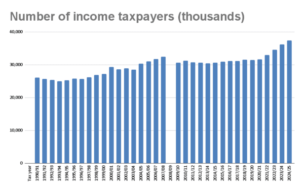 HMRC data on the number of income taxpayers published on June 27, 2024. (The Epoch Times)