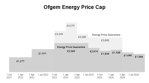 Ofgem price cap since October 2021. (The Epoch Times)
