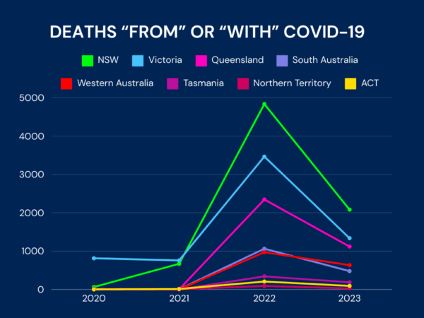 Deaths "from" or "with" COVID-19 (as recorded on the death certificate) for Australian states and territories. (Rex Widerstrom/The Epoch Times).
