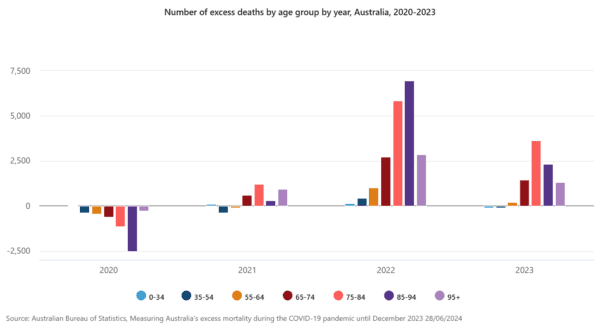 Number of excess deaths by age group by year, Australia, 2020-2023. (Source: ABS).