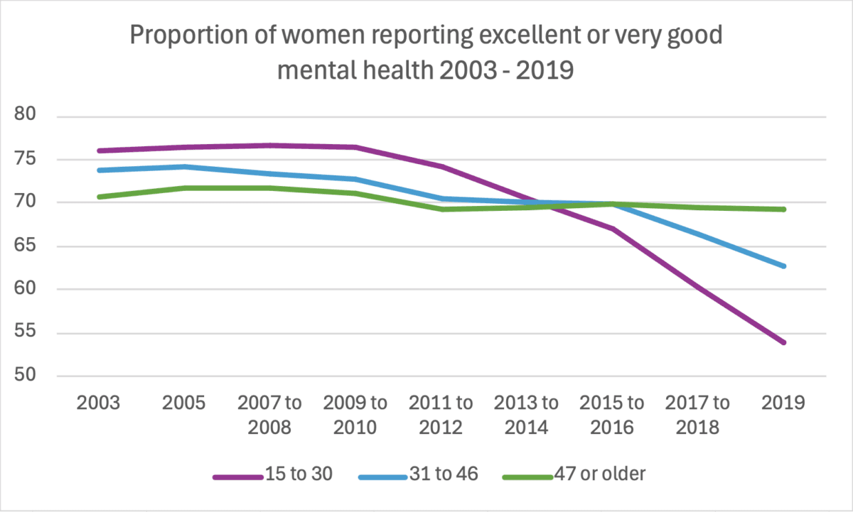 Source: Canadian Community Health Survey, 2003 to 2019. (Carolina Avendano/The Epoch Times)