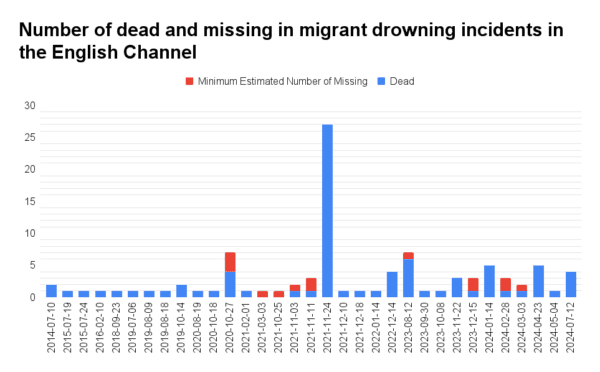 The number of migrants who died or have gone missing in drowning incidents in the English Channel. Data on and before May 4, 2024 were compiled by the International Organization for Migration's Missing Migrants Project. (The Epoch Times)