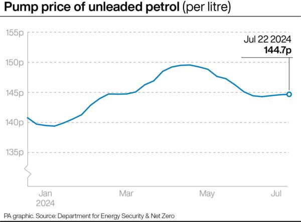 Per litre pump price of unleaded petrol. (PA Graphics)
