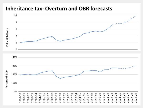 Inheritance Tax Overturn And OBR Forecasts made in March 2024. (The Epoch Times)