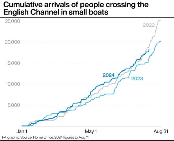 Cumulative arrivals of people crossing the English Channel in small boats. (PA)