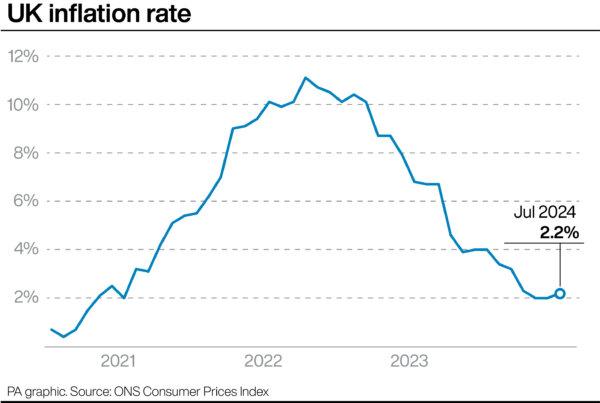 UK inflation rate data published on Aug 14, 2024 (PA)