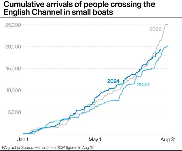 Cumulative arrivals of people crossing the English Channel in small boats. (PA Wire)