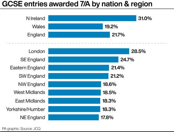 GCSE entries awarded 7/A by nation & region. (PA Wire)