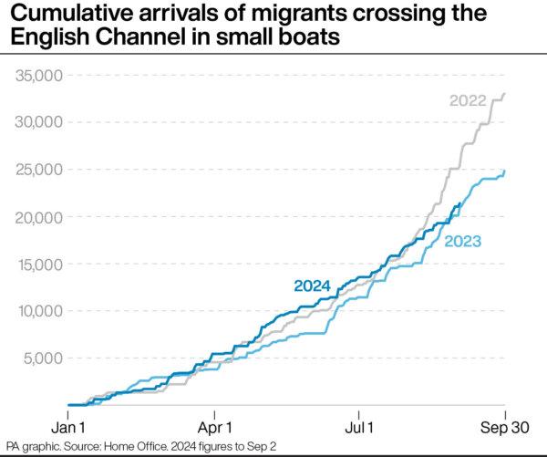 Cumulative arrivals of illegal immigrants crossing the English Channel in small boats. (PA Wire)