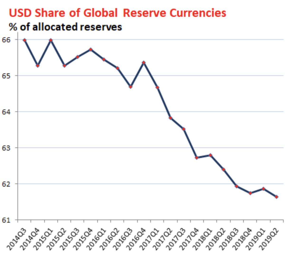 (Source: International Monetary Fund / WOLFSTREET.COM / U.S. dollar share of global reserve currencies)