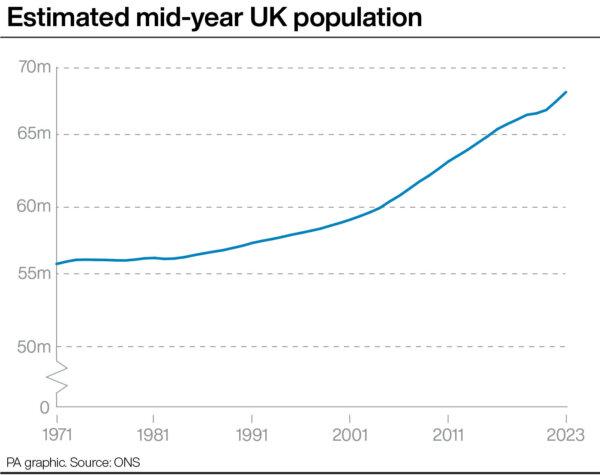 Estimated mid-year UK population. (PA Wire)