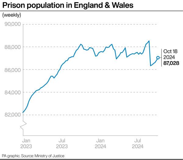 Prison population in England & Wales. (PA Wire)