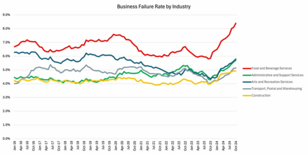 Data source: ASIC database direct link, CreditorWatch industry data; business failure rate defined as voluntary and involuntary administrations, ASIC strikeoffs, and voluntary business deregistrations. (CreditorWatch)