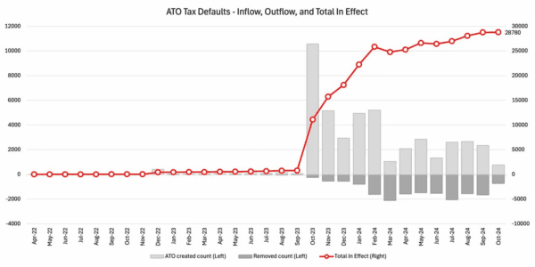 Data from the Australian Taxation Office. (CreditorWatch)