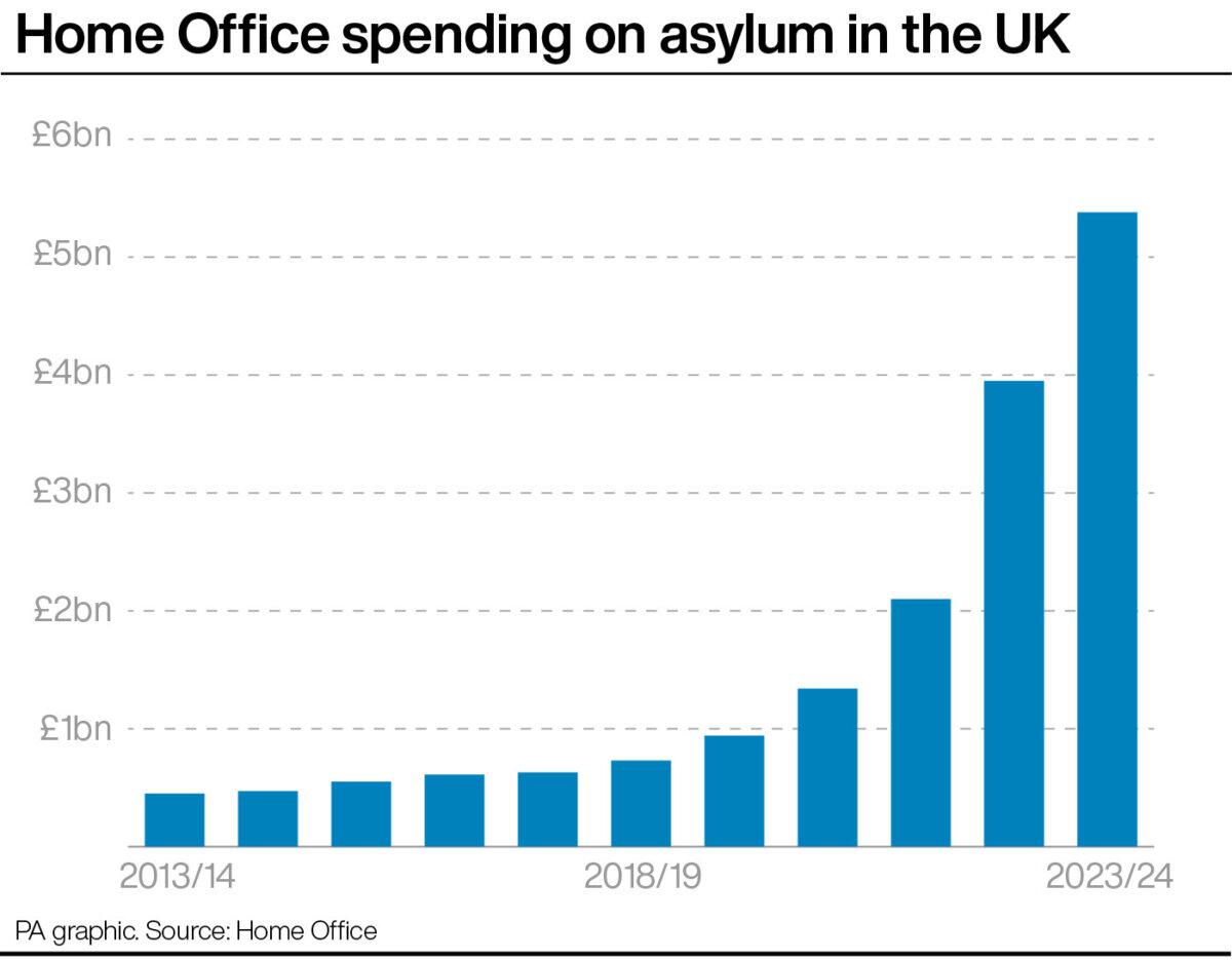 Home Office spending on asylum in the UK. (PA Graphics)