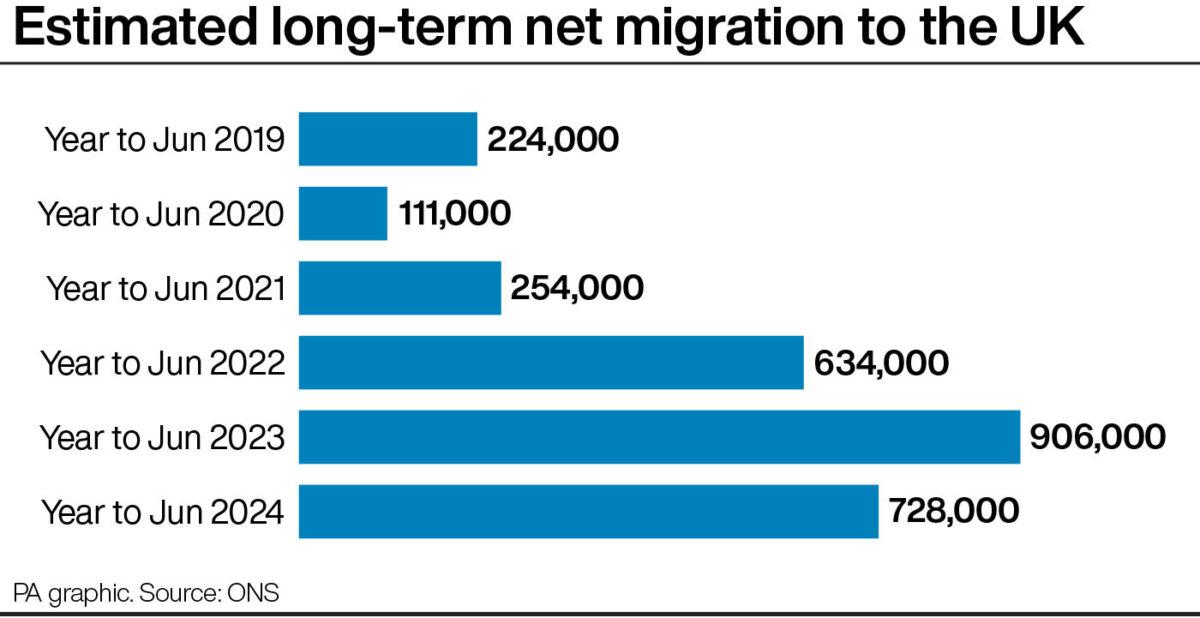 Estimated long-term net migration to the UK. (PA Graphics)