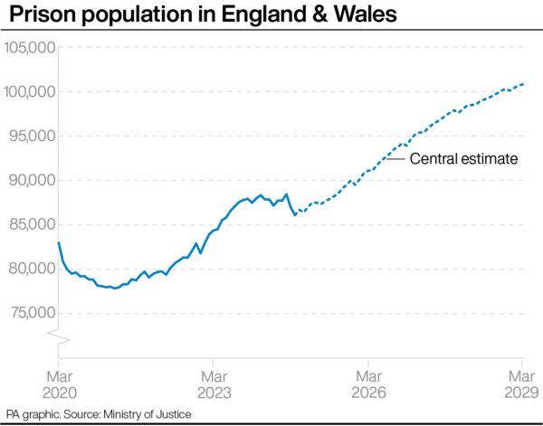 Prison population in England and Wales. (PA Wire)