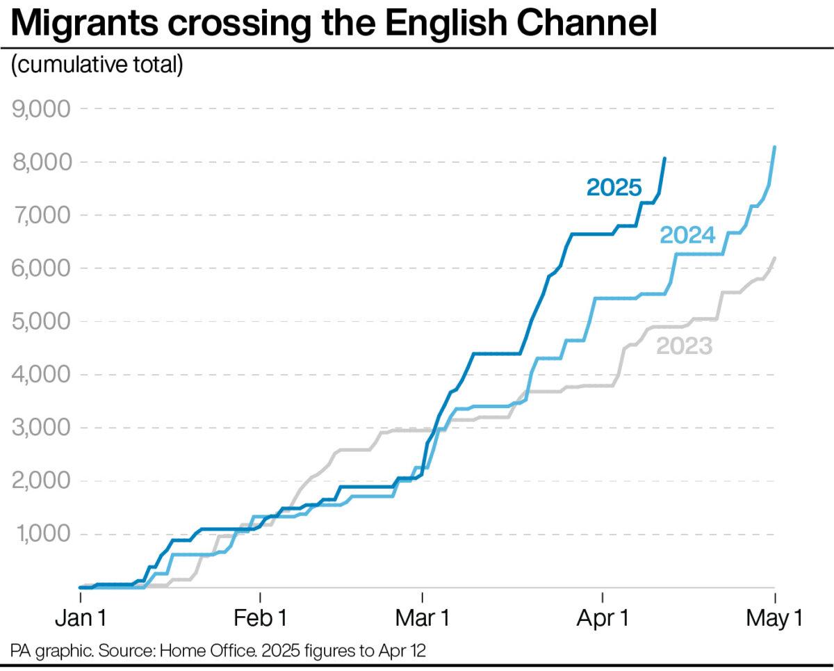 Figures for migrants crossing the English Channel. (PA Wire)