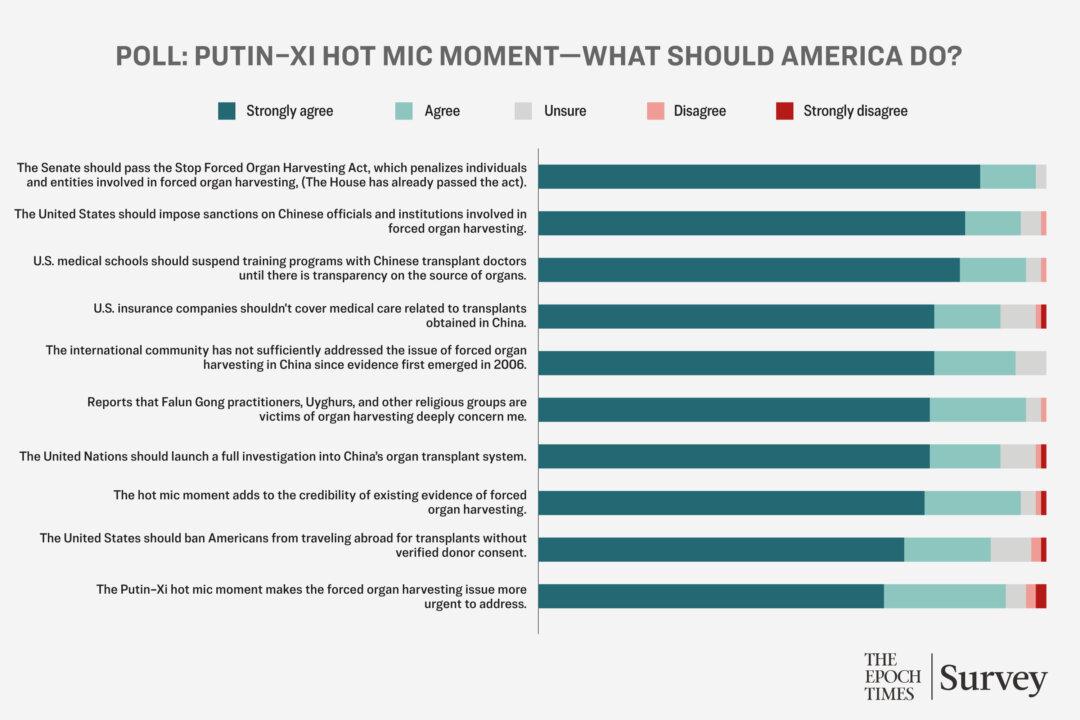 How Should US Deal With Forced Organ Harvesting in China: Readers Respond