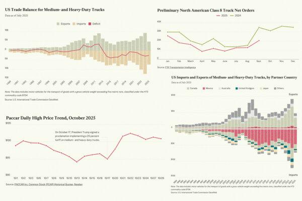 Truck Tariffs to Take Effect, With Mexico and Canada Sharing Brunt of Impact