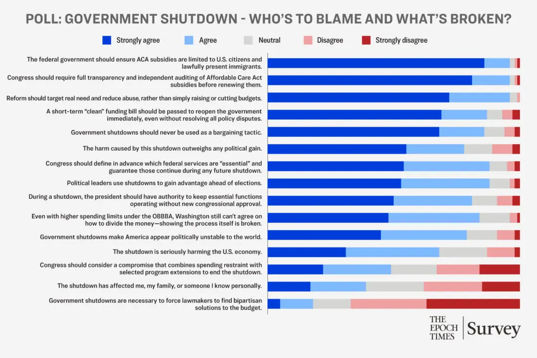 Who’s to Blame for Shutdown: Epoch Readers Weigh In