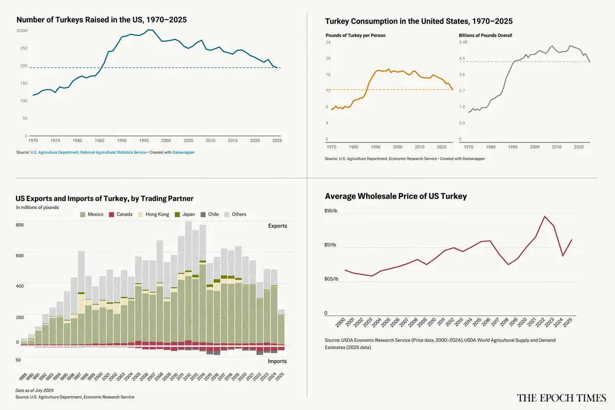 In Charts: The Rise and Fall of the Thanksgiving Turkey thumbnail