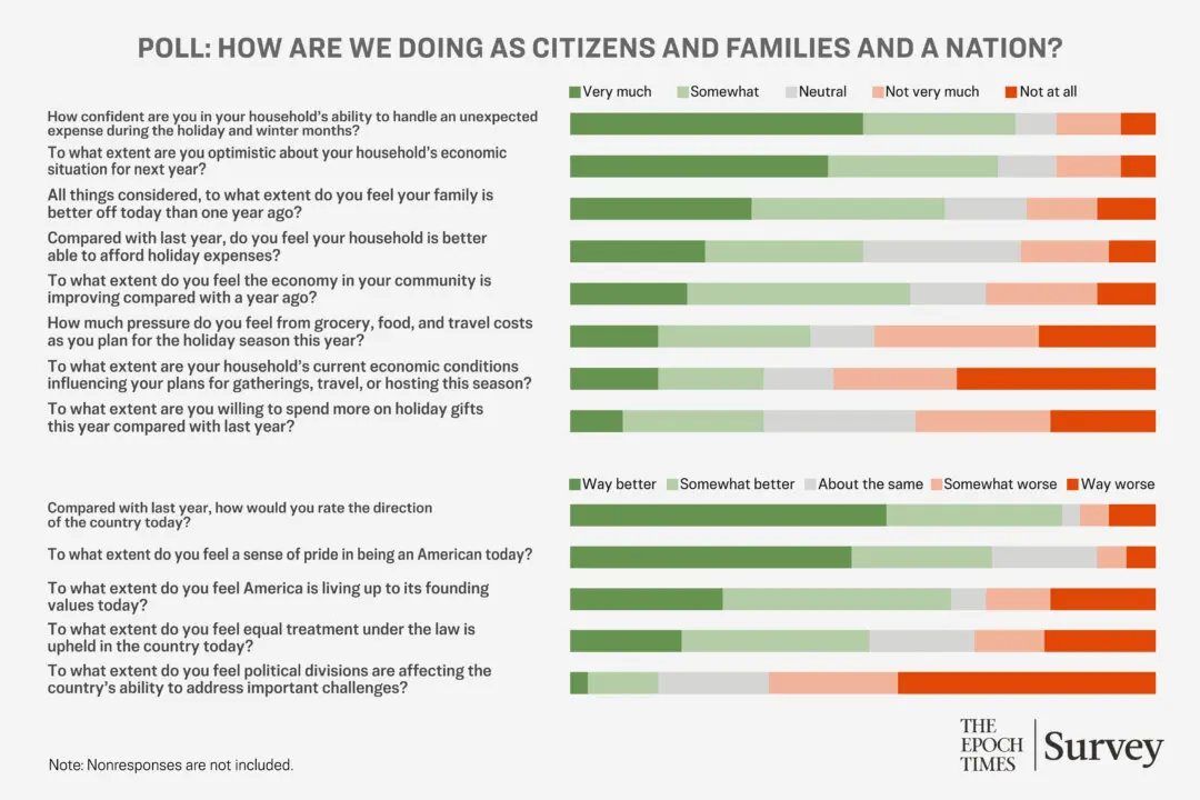 Readers Optimistic About America, Mixed on Holiday Spending Plans