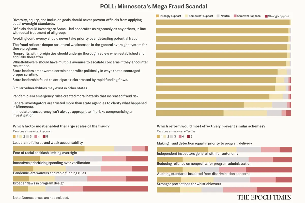 Underlying Factors in Minnesota Welfare Fraud: Readers Weigh In thumbnail