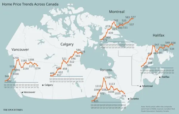 As Home Prices Slide in Canada’s Major Cities, How Far Off Is the Next Boom?