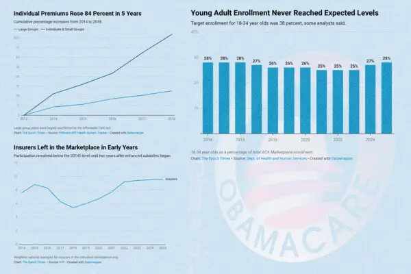 Why Skyrocketing Premiums Were Inevitable With Obamacare’s Design
