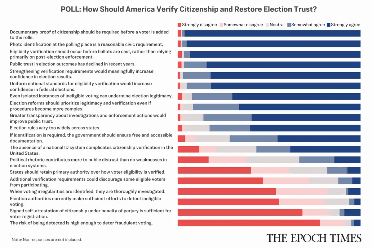 Readers Weigh In on Voter ID Requirements at the Polls: Epoch Survey
