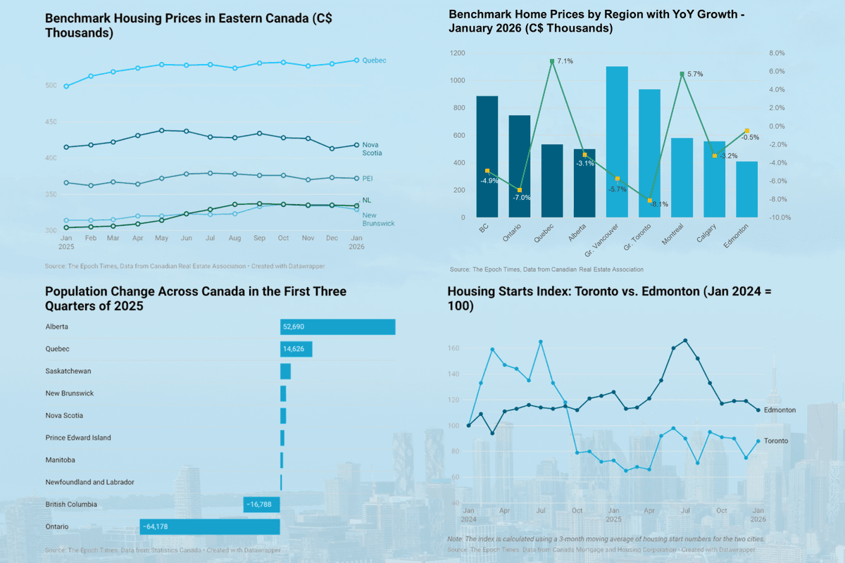 How Canada’s Housing Market Is Splitting Along Regional Lines