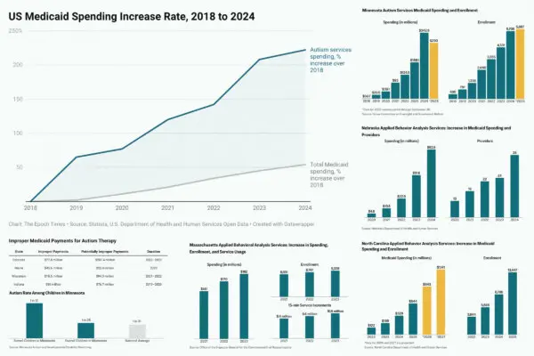 In Charts: Audits Spotlight Unusual Trends in Medicaid Spending for Autism Care