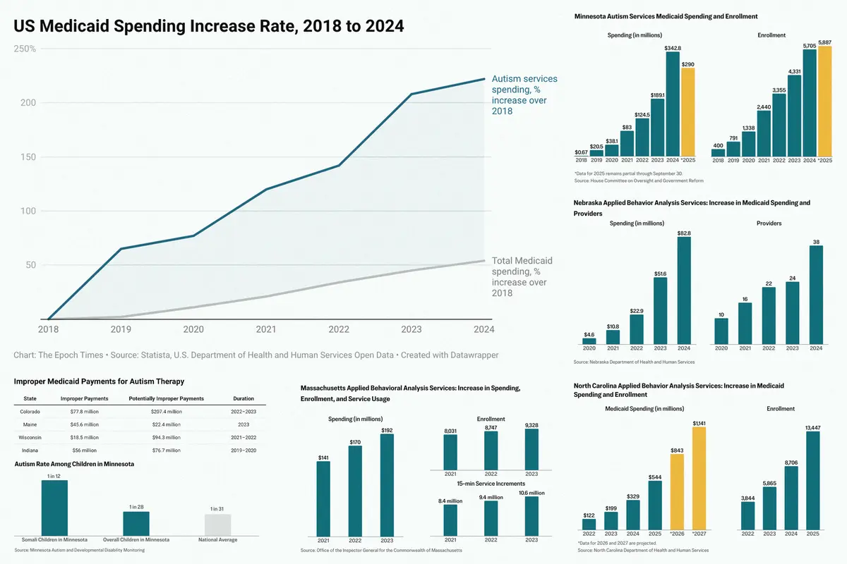 In Charts: Audits Spotlight Unusual Trends in Medicaid Spending for Autism Care