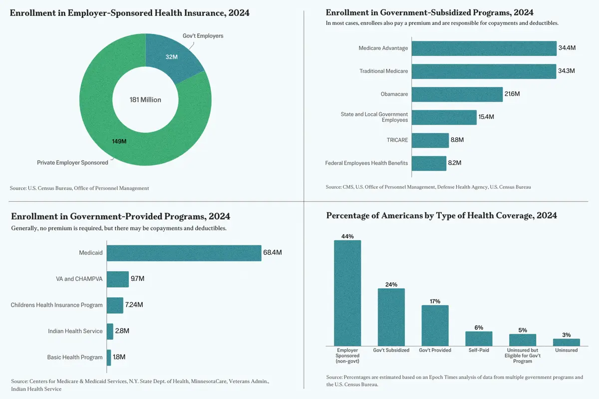 Health Coverage in Charts: Who Actually Benefits From Government Subsidies?
