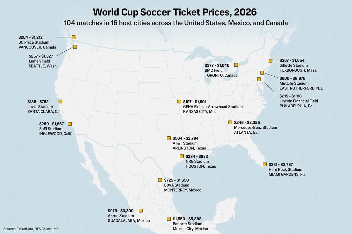 $43,000 Front-Row Seats: How Soccer Fans Are Being Priced Out of World Cup