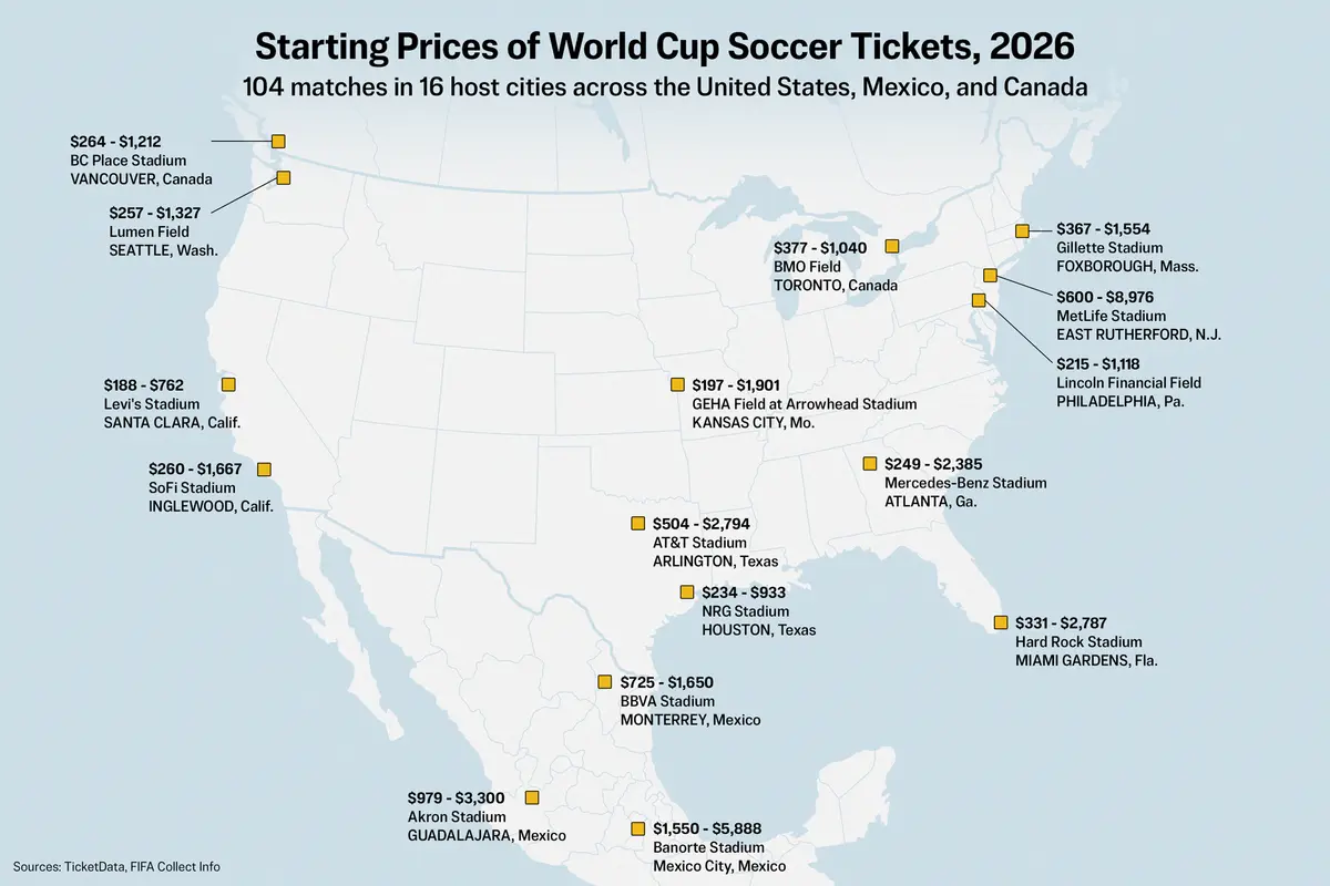 How Soccer Fans Are Being Priced Out of World Cup