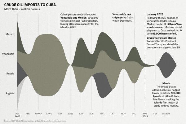 Communist Cuba’s Lights Dim Amid US Oil Blockade