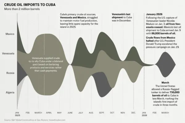 In Charts: Communist Cuba’s Lights Dim Amid US Oil Blockade