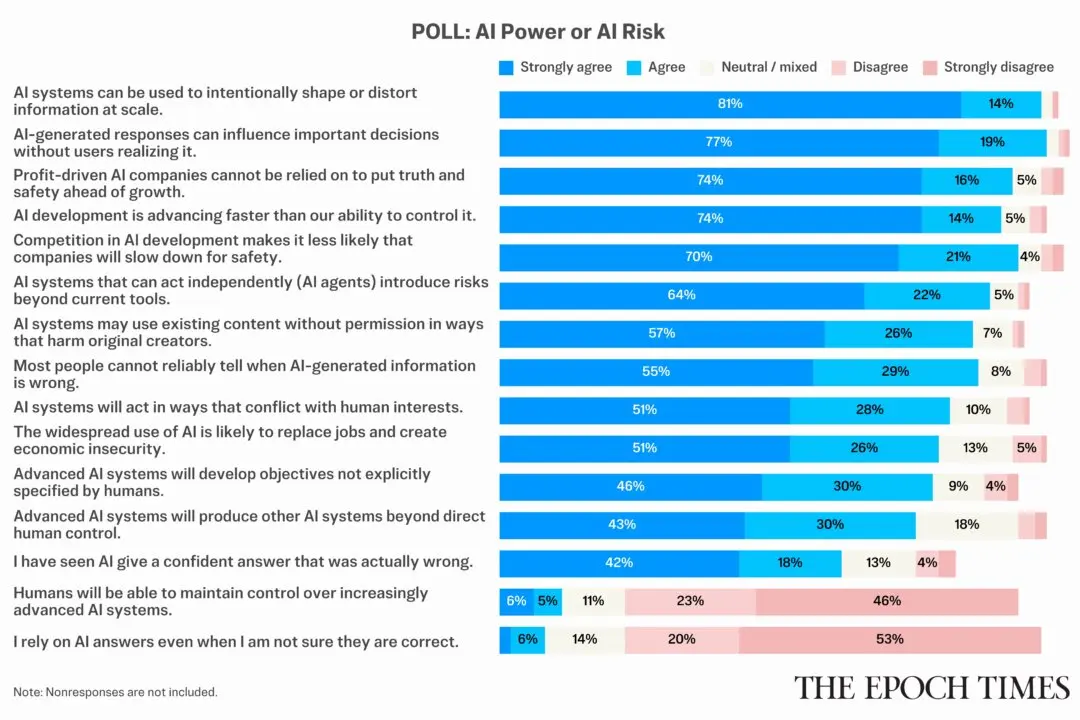 Epoch Survey Reveals Growing Concerns About Artificial Intelligence