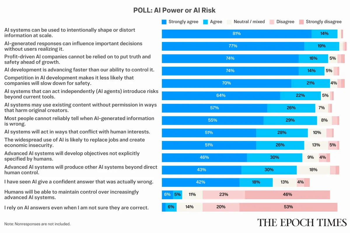 Epoch Survey Reveals Growing Concerns About Artificial Intelligence