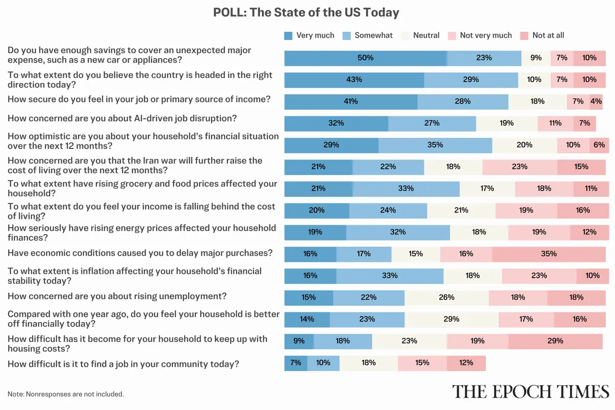 Readers Weigh In on Economy Amid Rise of Artificial Intelligence: Epoch Survey