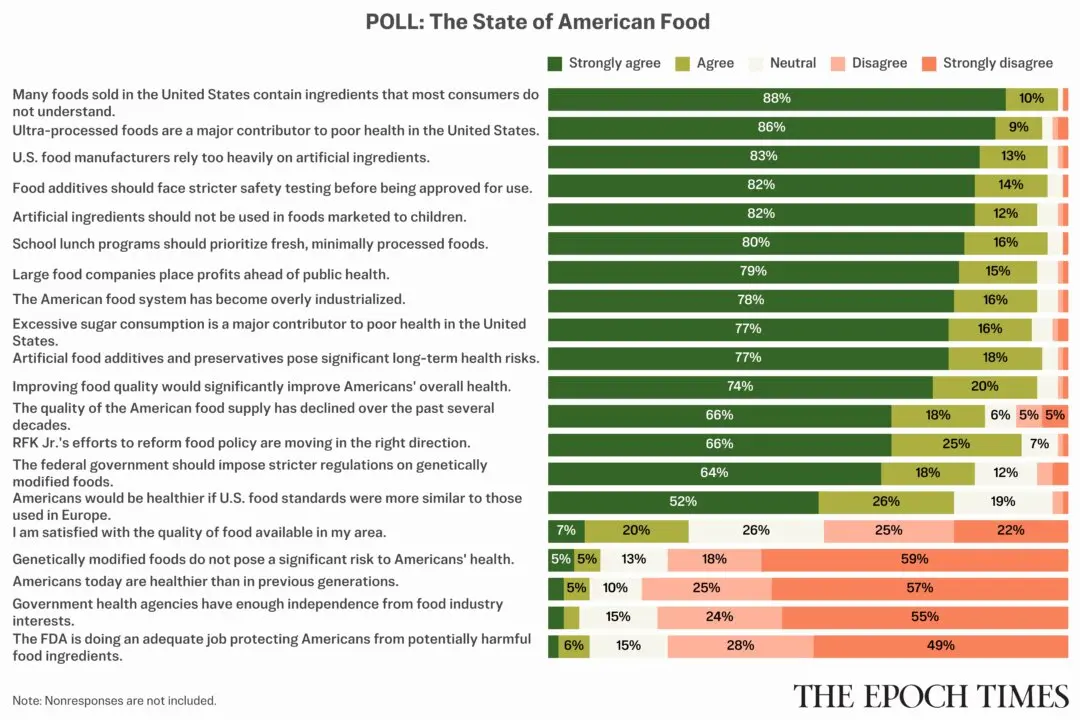 Epoch Readers Weigh In on the State of American Food