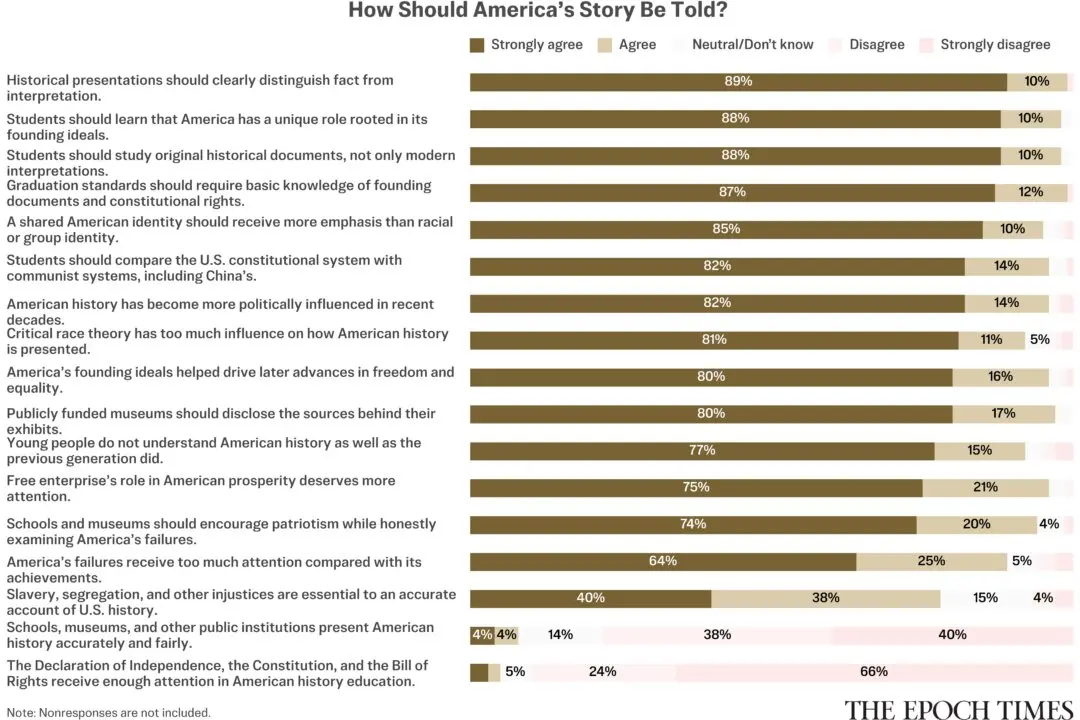Epoch Readers Weigh In on How America’s Story Should Be Taught
