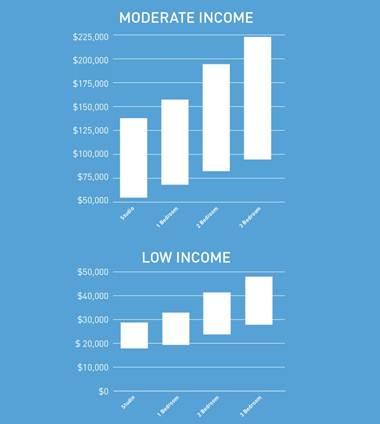 Income levels that qualify for available affordable units. (Related Management)