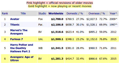 (Box Office Mojo)