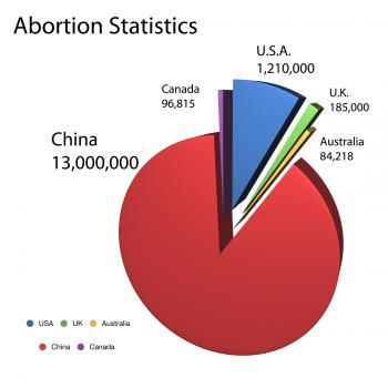 U.S. stats for 2005, Alan Guttmacher Institute; Australian stats for 2003, Australian Institute of Health and Welfare; Canadian stats for 2005, Statistics Canada; China stats from China Daily, 2009; U.K. stats for 2004, U.K. Department of Health. (Epoch Times)