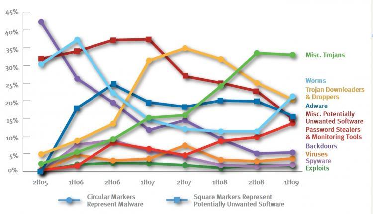 <a><img src="https://www.theepochtimes.com/assets/uploads/2015/09/20091102-windows-security.jpg" alt="This figure from Microsoft's Security Intelligence Report shows the relative prevalence of different categories of malware and potentially unwanted software since the second half of 2005, expressed as a percentage of the total number of computers cleaned (Epoch Times Staff)" title="This figure from Microsoft's Security Intelligence Report shows the relative prevalence of different categories of malware and potentially unwanted software since the second half of 2005, expressed as a percentage of the total number of computers cleaned (Epoch Times Staff)" width="320" class="size-medium wp-image-1825461"/></a>